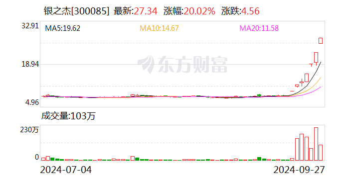 7天6板银之杰：近期股价大幅上涨 存在股价大幅上涨后回落的风险