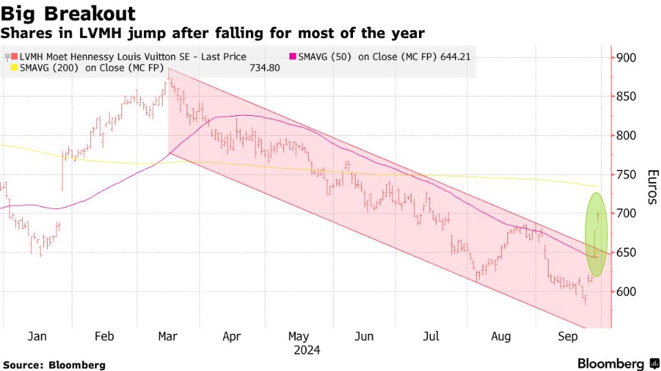 中国经济刺激带动欧洲奢侈品股大反弹 行业巨头周涨幅超15%