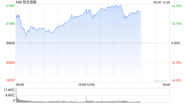 午评：港股涨势如虹！恒生科指大涨逾7% 科网股、内房股、券商股集体爆发