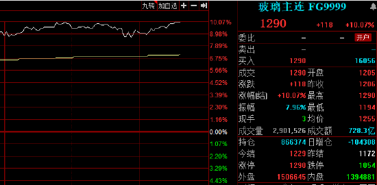 玻璃期货主力合约涨停 涨幅10.07%