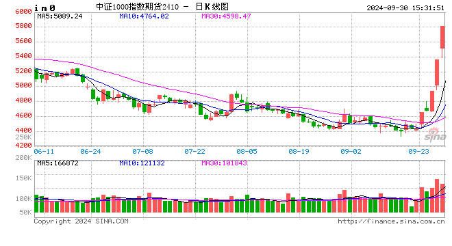 快讯：中证1000股指期货（IM）主力合约触及涨停 近五日累计涨幅超30%