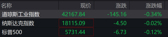 欧美股走低，中概继续大涨，中概指数曾涨超7%，蔚来曾涨超18%