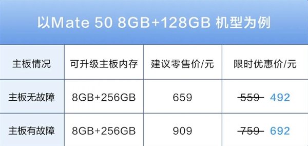 本月底结束！华为手机内存升级限时8.8折：仅需342元起